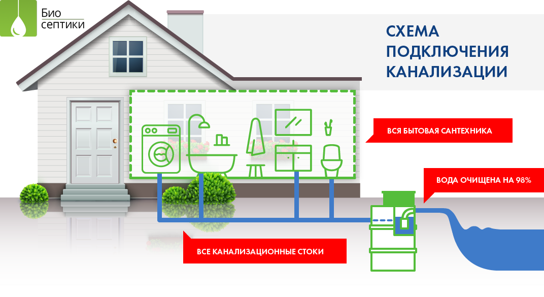 Спецзаказ - продажа и установка септиков